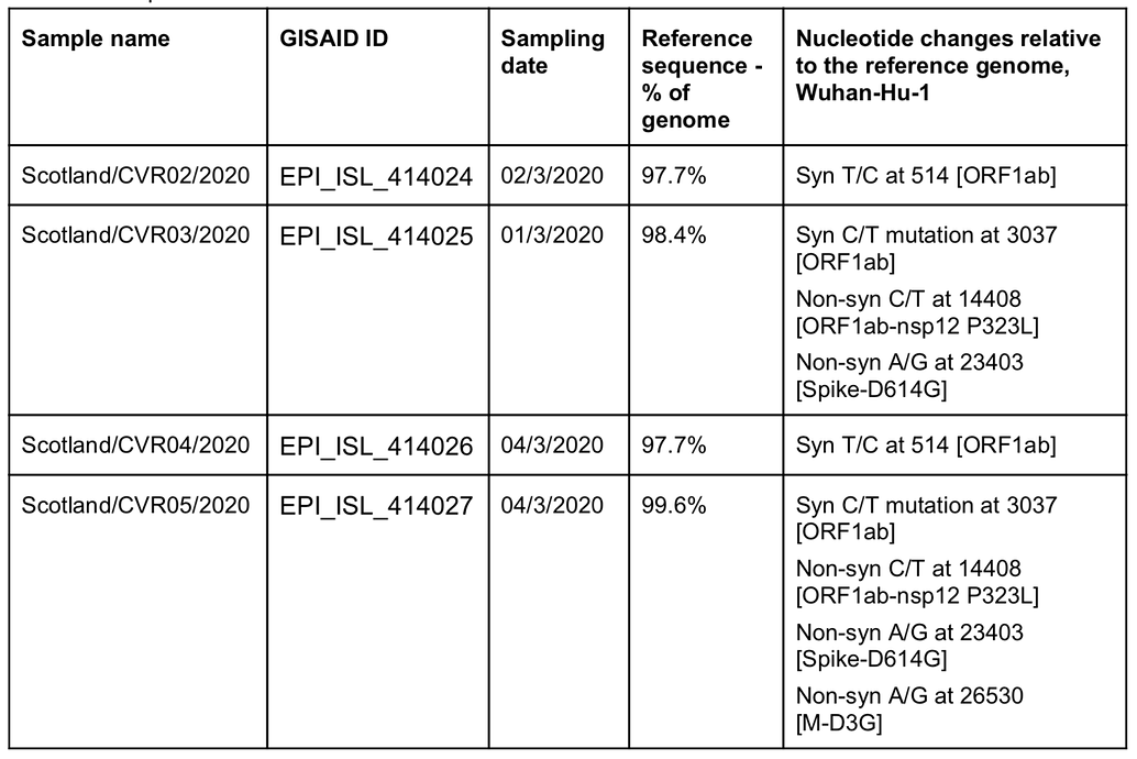 Update report of COVID19 in Scotland multiple introductions Genome