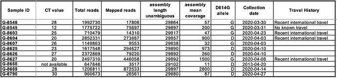 SL_SARS-CoV-2 Sample metadata virological Table 1