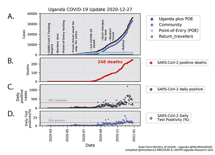 Figure_1_Uganda_case_timeline_Echt2_2020-12-27_timeline