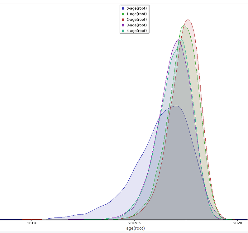 The molecular clock of variants of concern SARSCoV2 Molecular