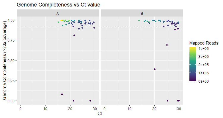 Fig 2 Genome Completeness vs Ct Value