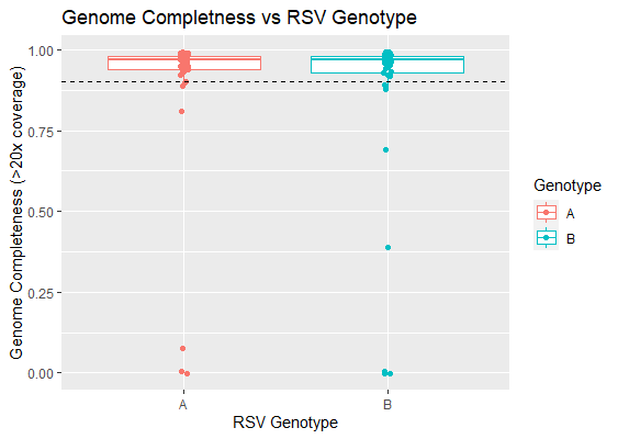 Fig 1 Genome Completeness vs genotype